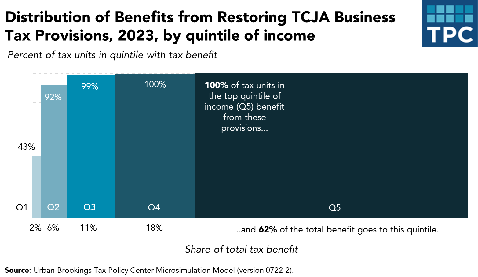 Visualizing tax benefits for TPC feature on TCJA