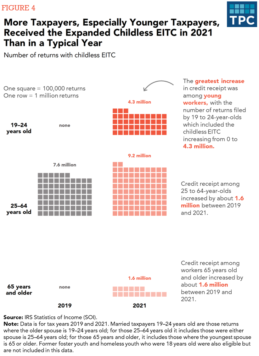 Waffle chart showing changes in tax credit eligibility