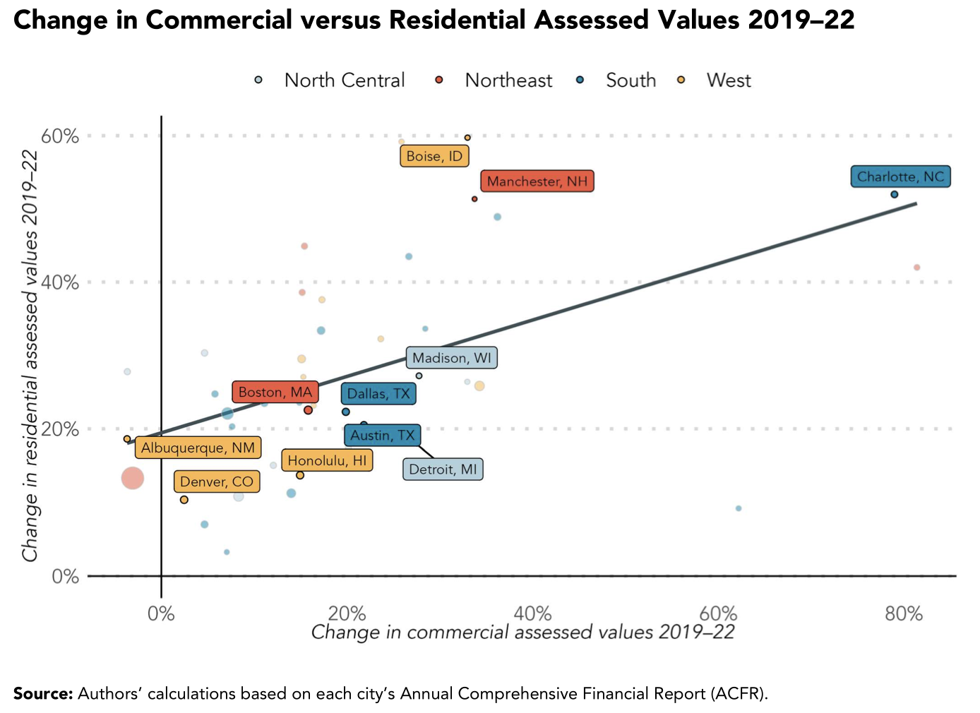 Plotting changes in city property values
