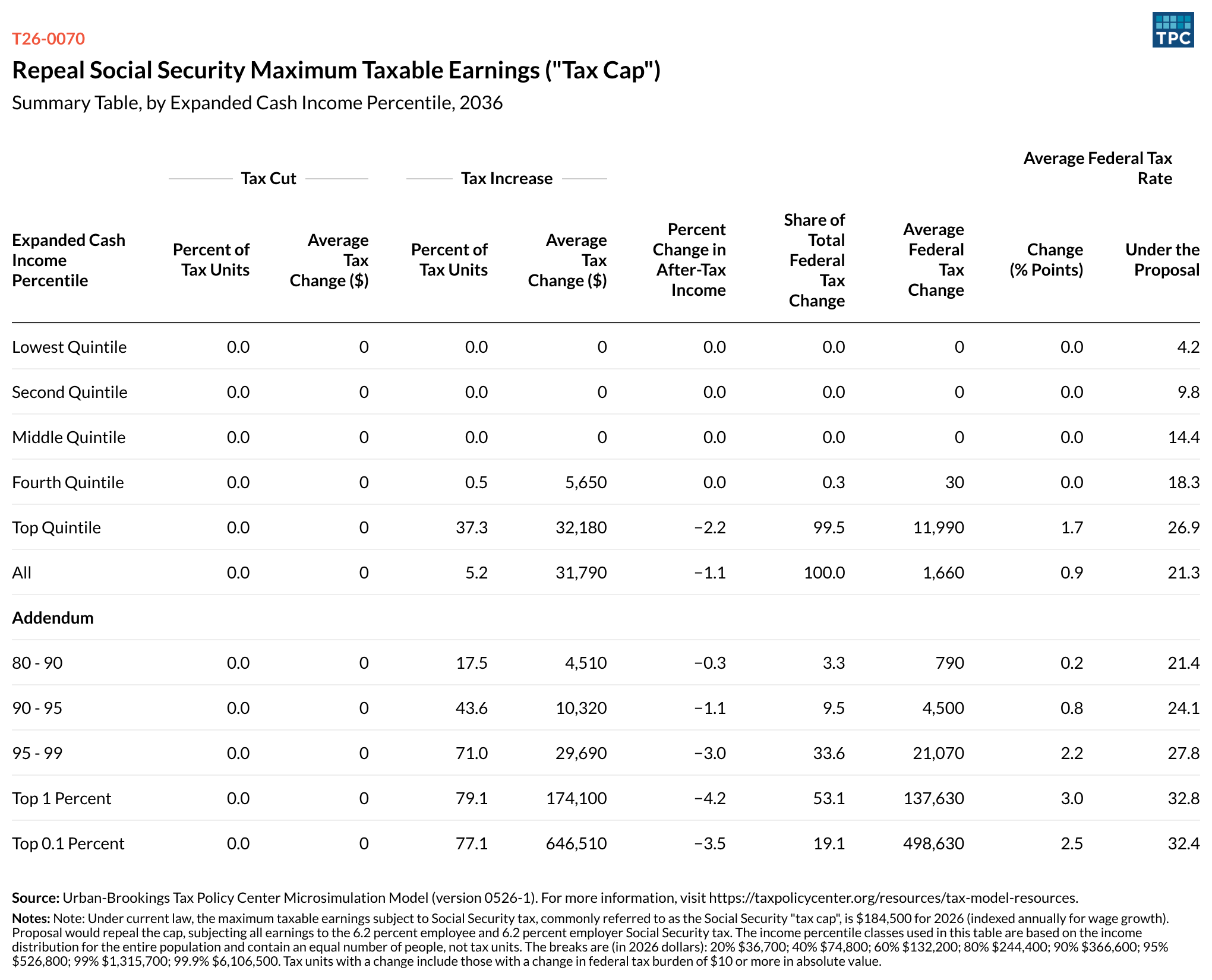 Redesigned TPC Distribution Tables